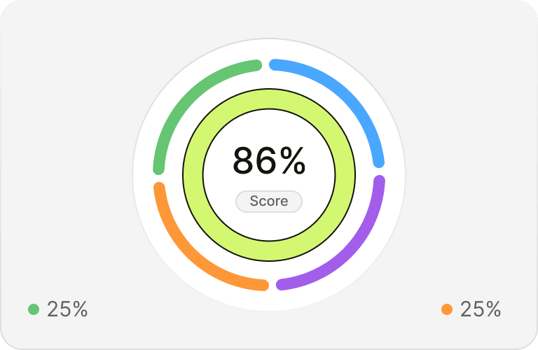 Lead quality score chart